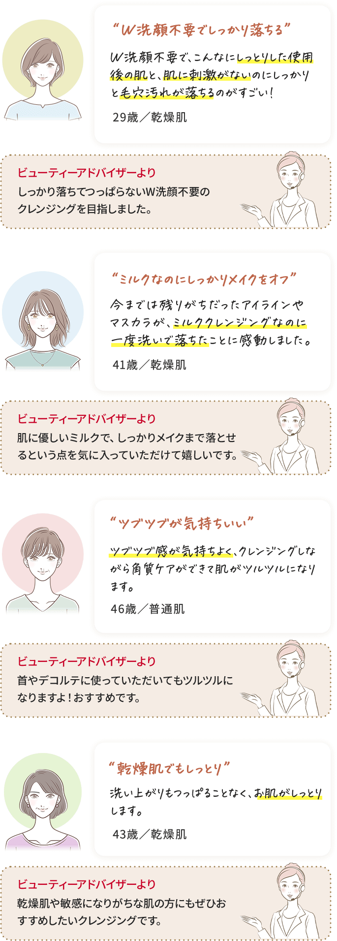 “W洗顔不要でしっかり落ちる” W洗顔不要で、こんなにしっとりした使用後の肌と、肌に刺激がないのにしっかりと毛穴汚れが落ちるのがすごい！ スタッフより しっかり落ちてつっぱらないW洗顔不要の クレンジングを目指しました。