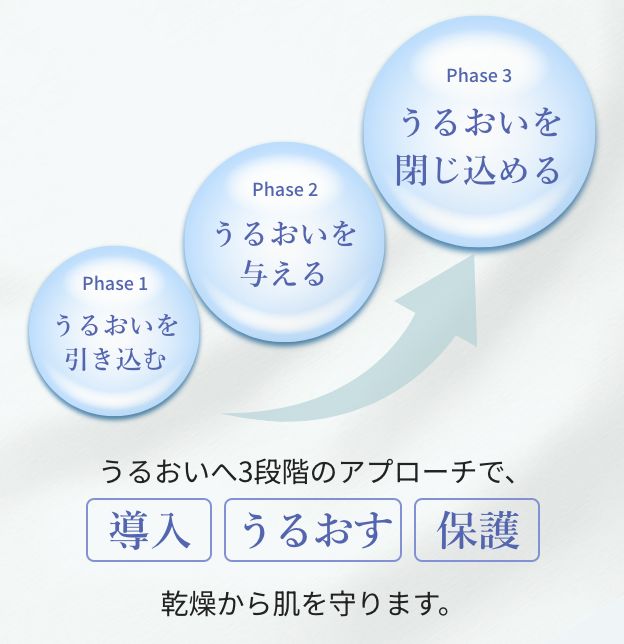 うるおいへ3段階のアプローチで、導入・うるおす・保護乾燥から肌を守ります。