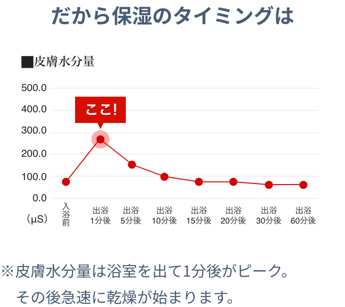 皮膚水分量のグラフ