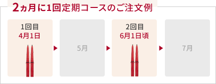 2ヵ月に1回定期コースのご注文例